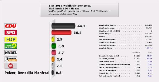 Vorläufiges Endergebnis der Bundestagswahl 2013 für den Wahlkreis 180 Hanau