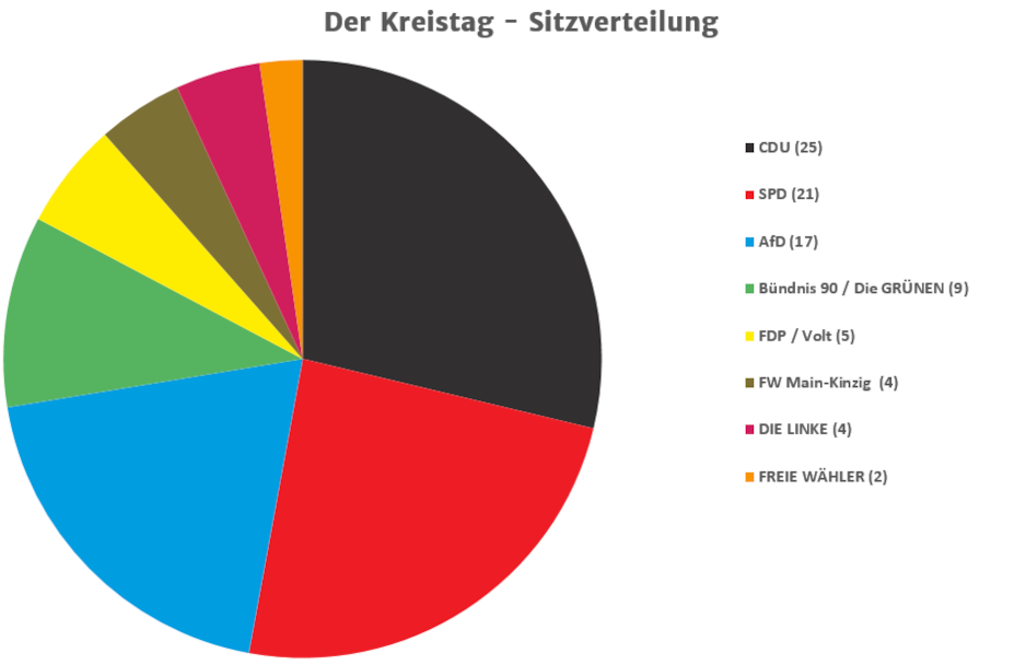 Schaubild über die Sitzverteilung im Kreistag des Main-Kinzig-Kreises