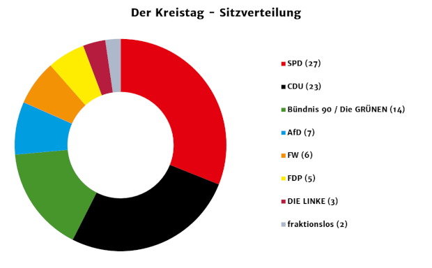 Schaubild über die Sitzverteilung im Kreistag des Main-Kinzig-Kreises