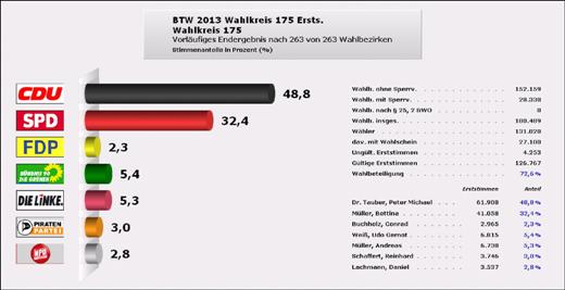 Vorläufiges Endergebnis der Bundestagswahl 2013 für den Wahlkreis 175 Main-Kinzig-Wetterau II