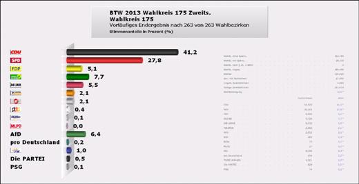 Vorläufiges Endergebnis der Bundestagswahl 2013 für den Wahlkreis 175 Main-Kinzig-Wetterau II
