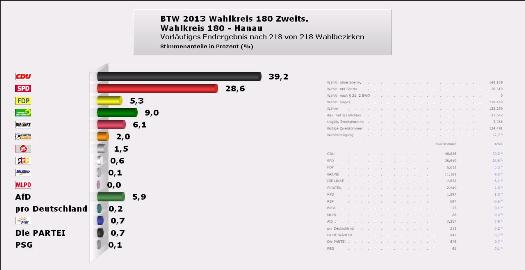 Vorläufiges Endergebnis der Bundestagswahl 2013 für den Wahlkreis 180 Hanau