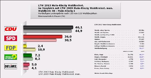 Vorläufige Ergebnisse der Landtagswahl 2013 für den Wahlkreis 40 Main-Kinzig I - Vergleich 2009