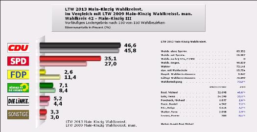 Vorläufige Ergebnisse der Landtagswahl 2013 für den Wahlkreis 41 Main-Kinzig II - Vergleich 2009