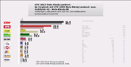 Vorläufige Ergebnisse der Landtagswahl 2013 für den Wahlkreis 41 Main-Kinzig II - Vergleich 2009