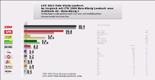 Vorläufige Ergebnisse der Landtagswahl 2013 für den Wahlkreis 40 Main-Kinzig I - Vergleich 2009 (zweite Stimme)
