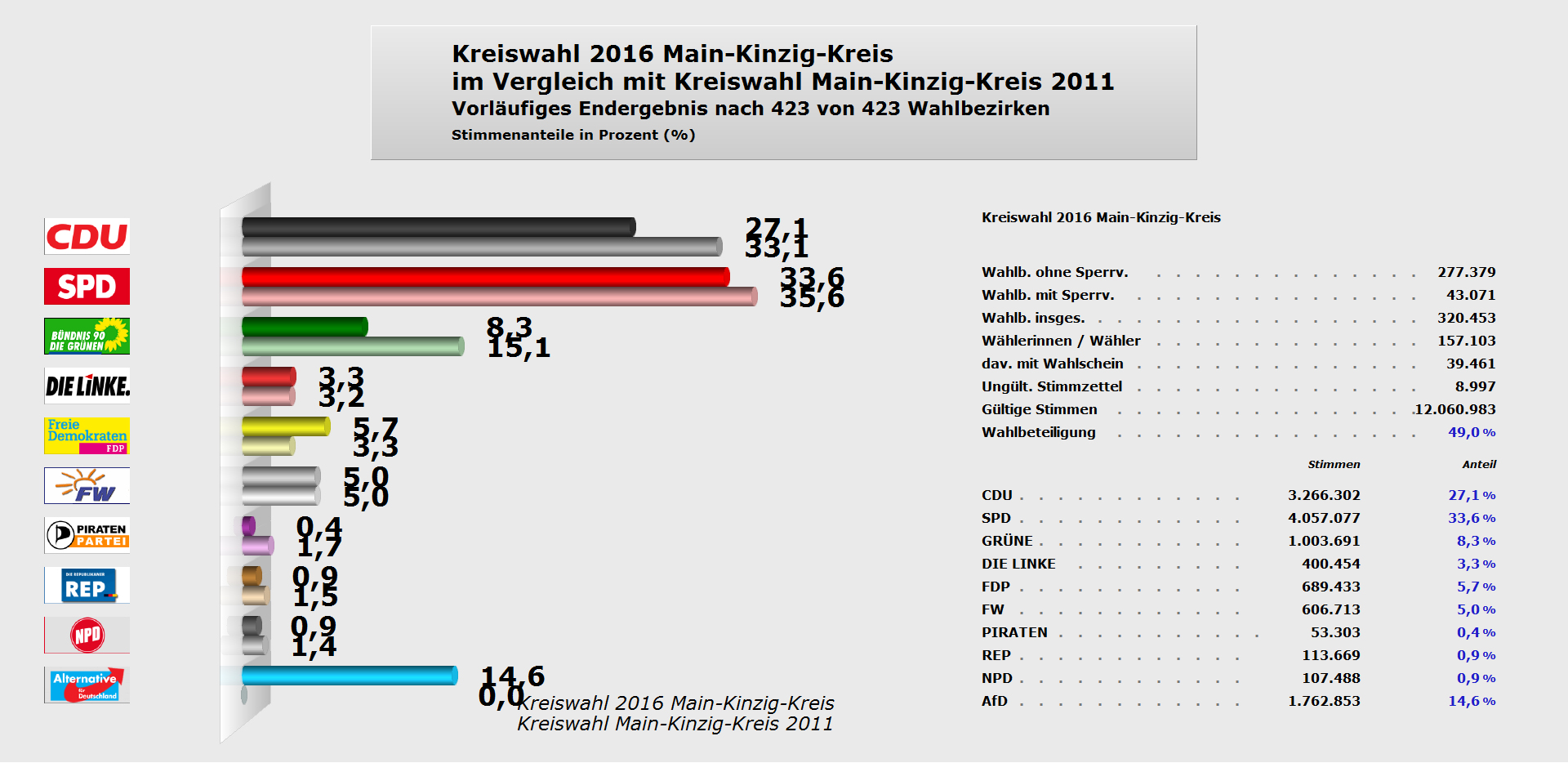 Vorläufiges Endergebnis der Kommunalwahl 2016 des Main-Kreises