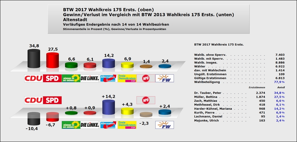 Altenstadt Erststimme