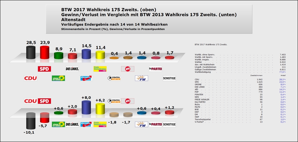 Altenstadt Zweitstimme