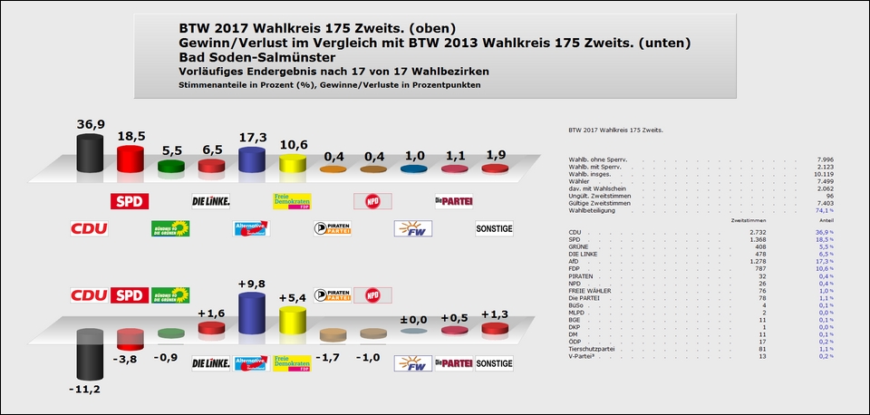 Bad Soden-Salmünster Zweitstimme