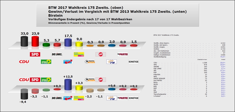 Birstein Zweitstimme