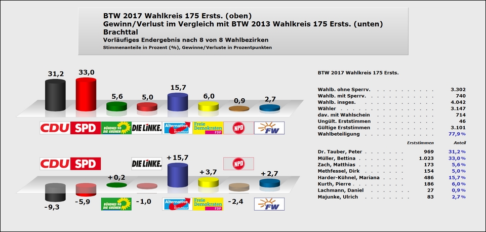 Brachttal Erststimme