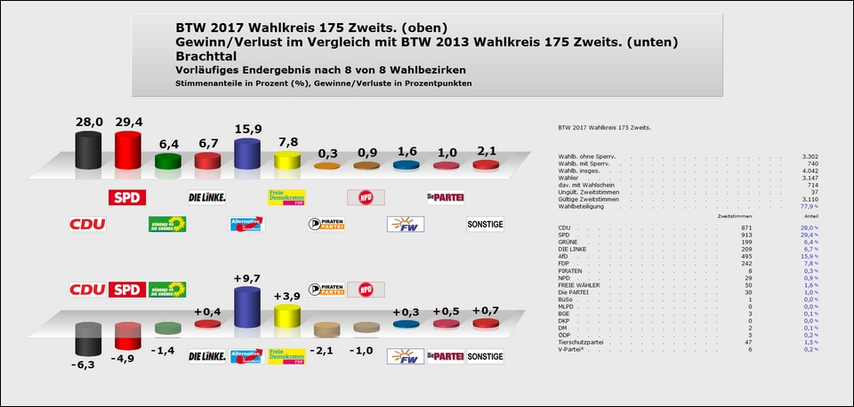 Brachttal Zweitstimme