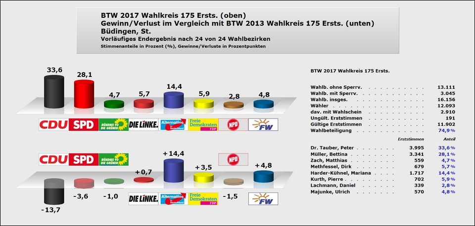 Büdingen Erststimme