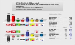 Büdingen Erststimme