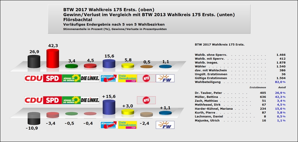 Flörsbachtal Erststimme