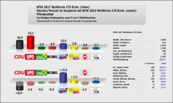 Flörsbachtal Erststimme