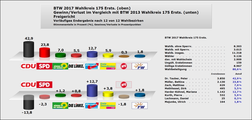 Freigericht Erststimme