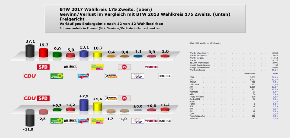 Freigericht Zweitstimme