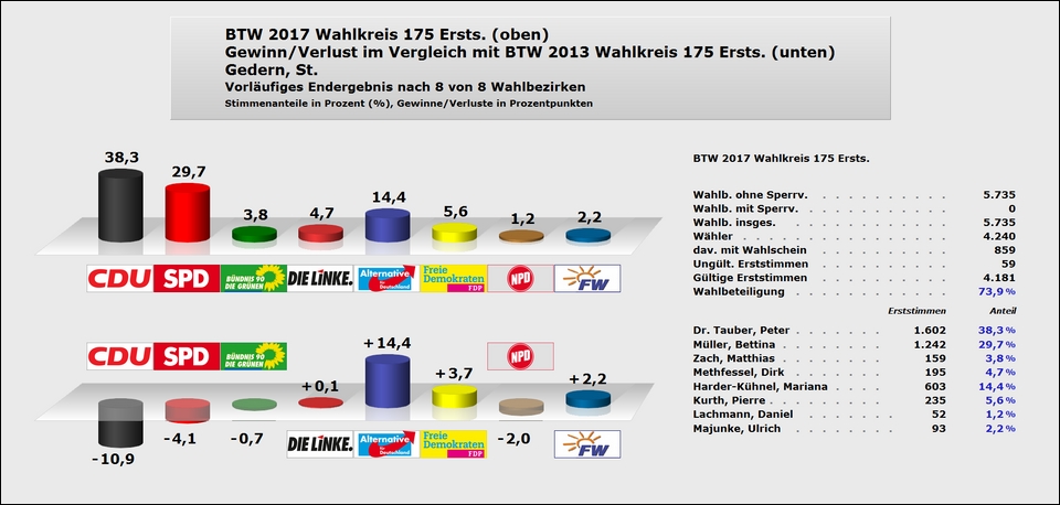 Gedern Erststimme