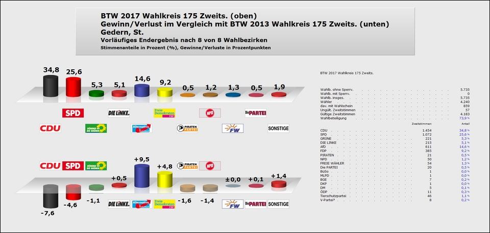 Gedern Zweitstimme