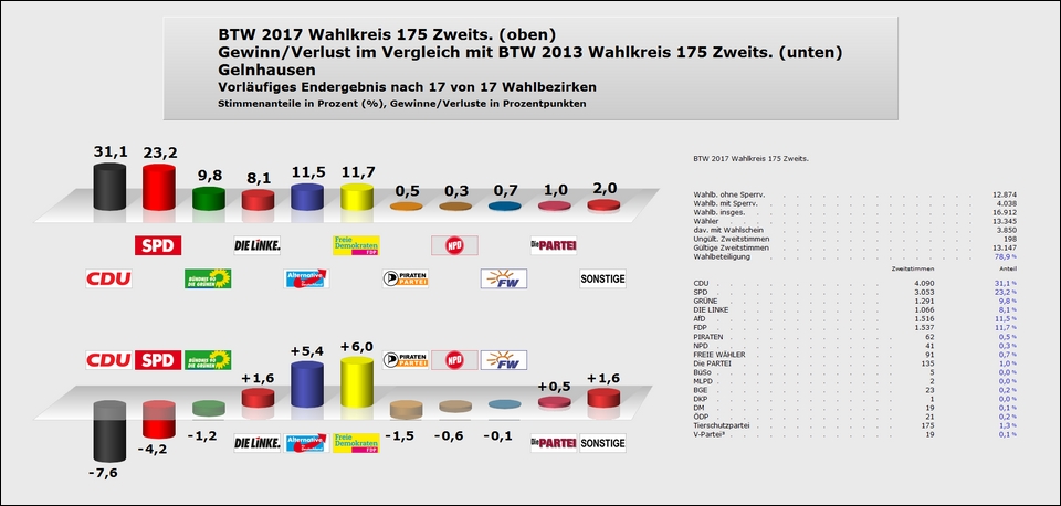 Gelnhausen Zweitstimme