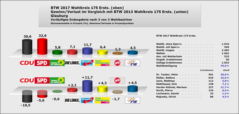 Glauburg Erststimme