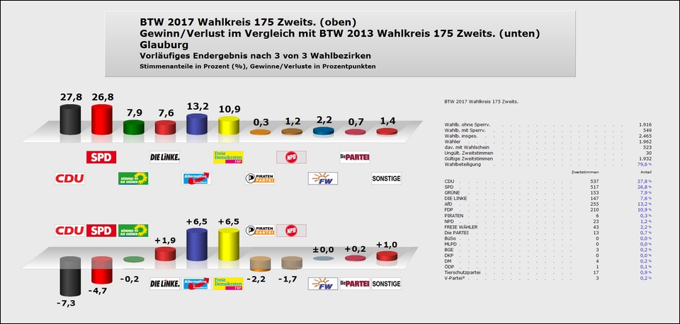 Glauburg Zweitstimme