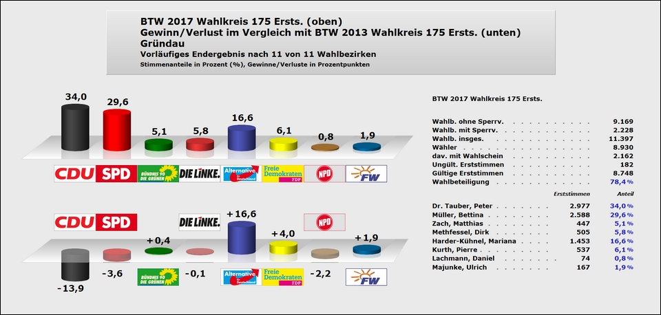 Gründau Erststimme