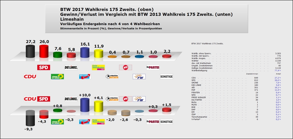 Limeshain Zweitstimme