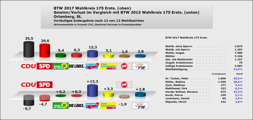 Ortenberg Erststimme