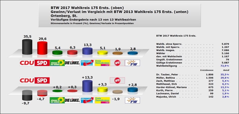 Ortenberg Erststimme