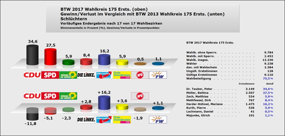 Schlüchtern Erststimme