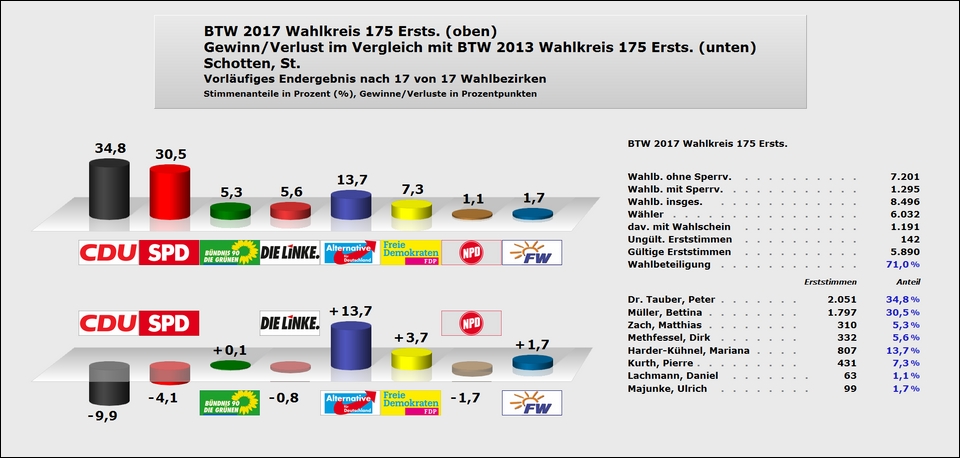 Schotten Erststimme