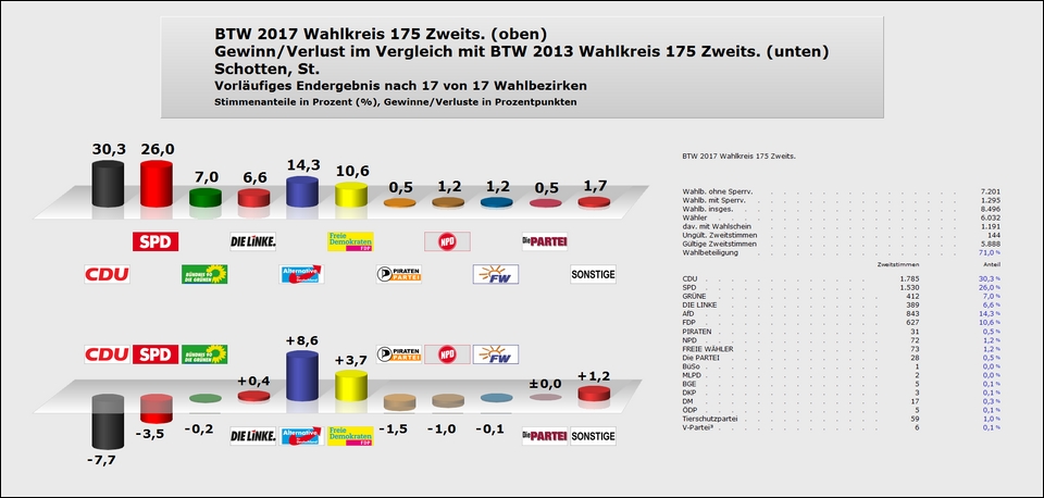 Schotten Zweitstimme