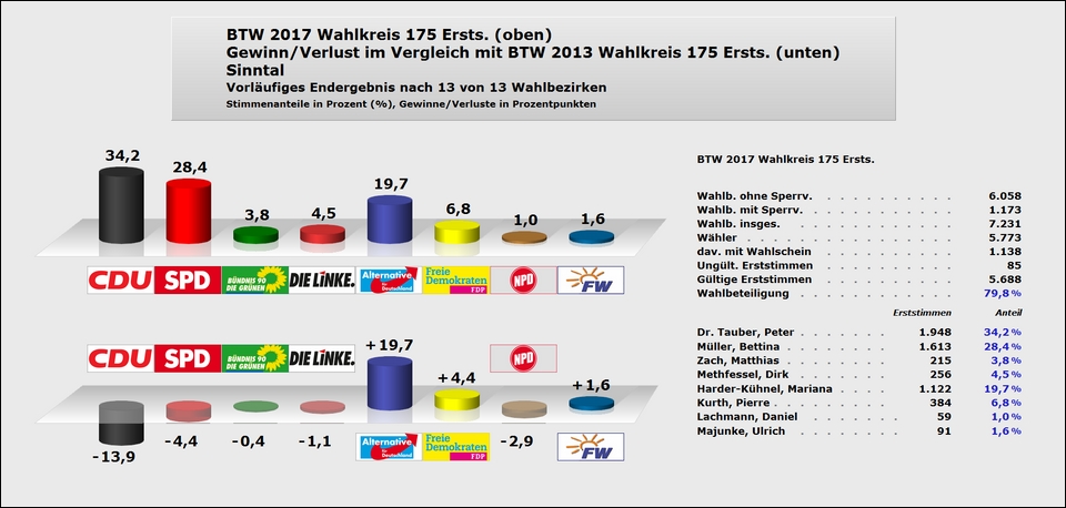 Sinntal Erststimme