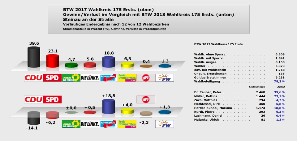 Steinau Erststimme