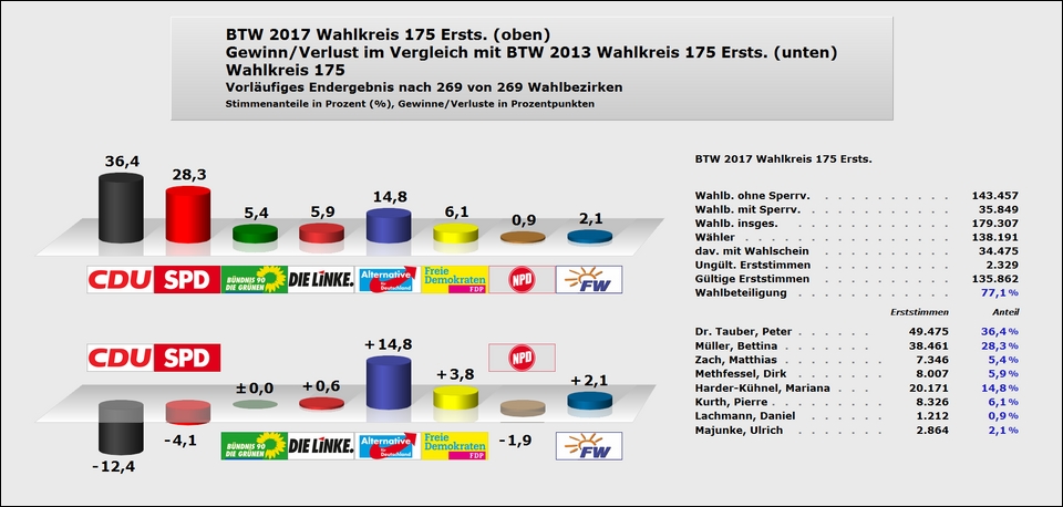 Wahlkreis 175 Erststimme