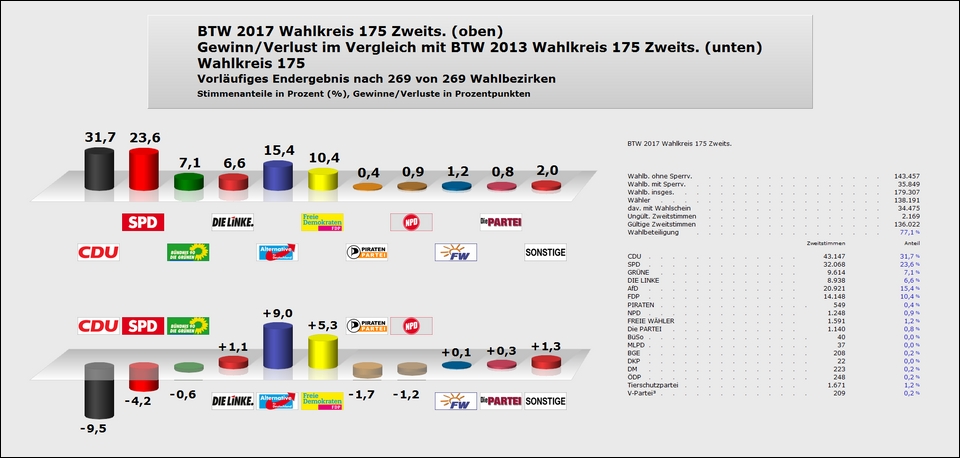 Wahlkreis 175 Zweitstimme