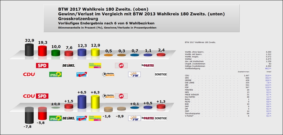 Großkrotzenburg Zweitstimme