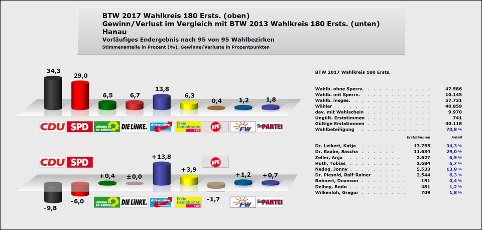 Hanau Erststimme