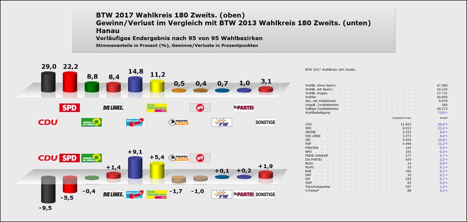 Hanau Zweitstimme