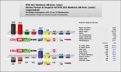 Langenselbold Erststimme