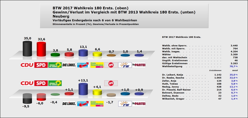 Neuberg Erststimme