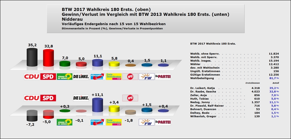 Nidderau Erststimme