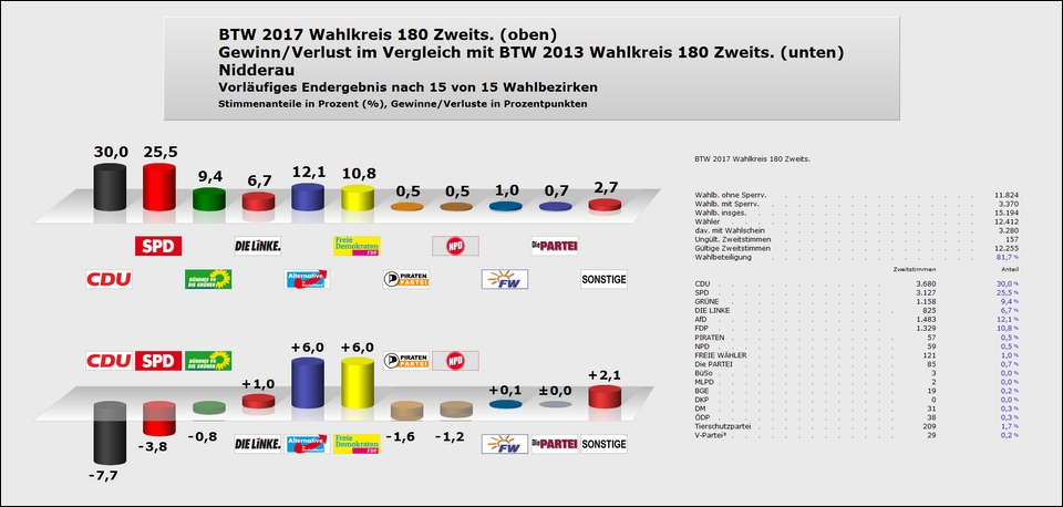 Nidderau Zweitstimme