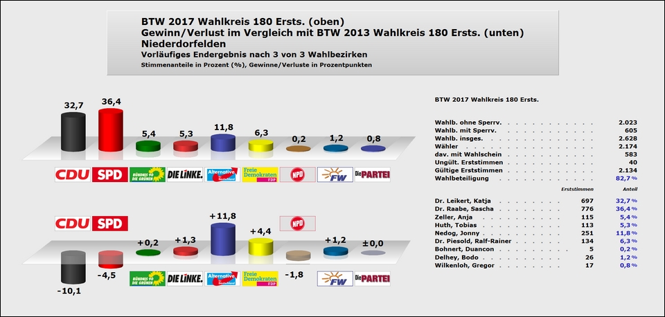 Niederdorfelden Erststimme