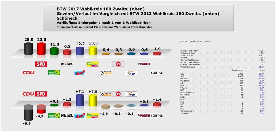 Schöneck Zweitstimme