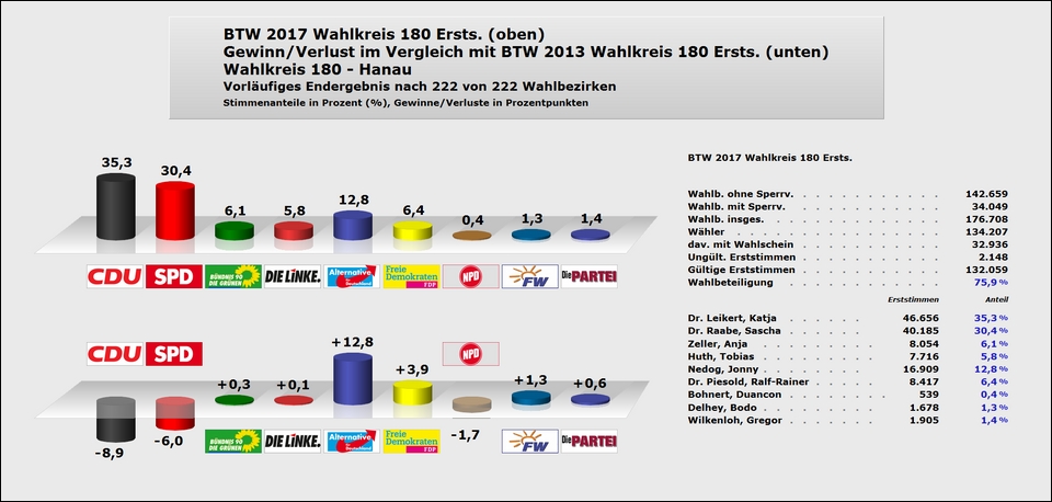 Wahlkreis 180 Erststimme