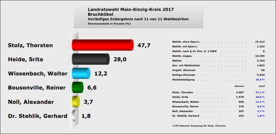 Bruchköbel